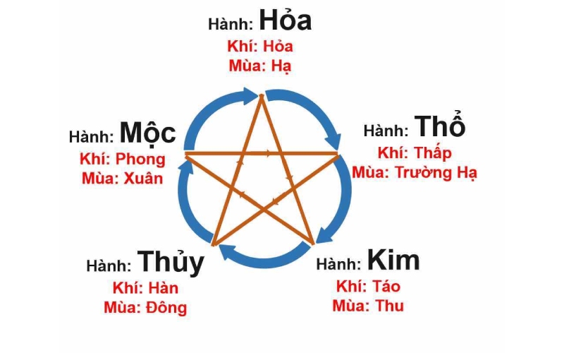 Tương khắc trong ngũ hành