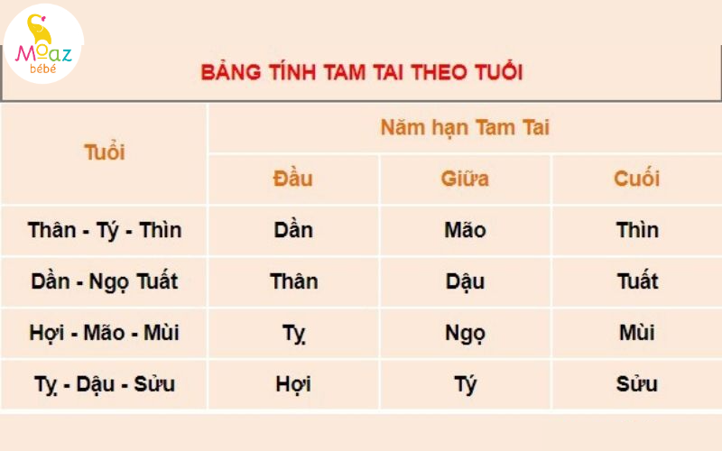 Cách tính hạn Tam Tai