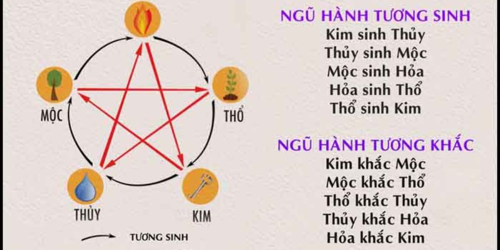 Ngũ hành tương sinh tương khắc