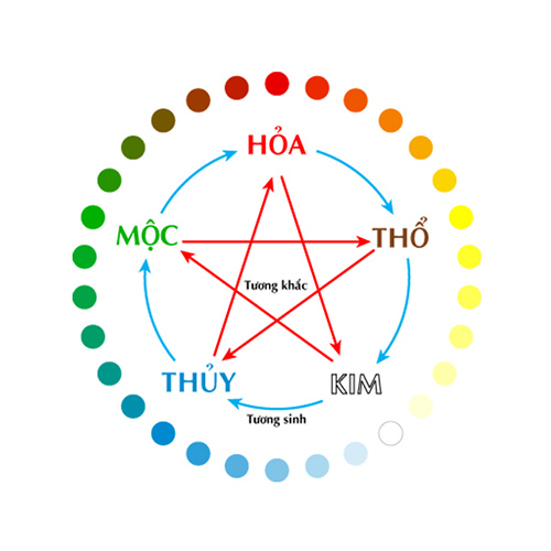 Vật phẩm phong thủy theo ngũ hành