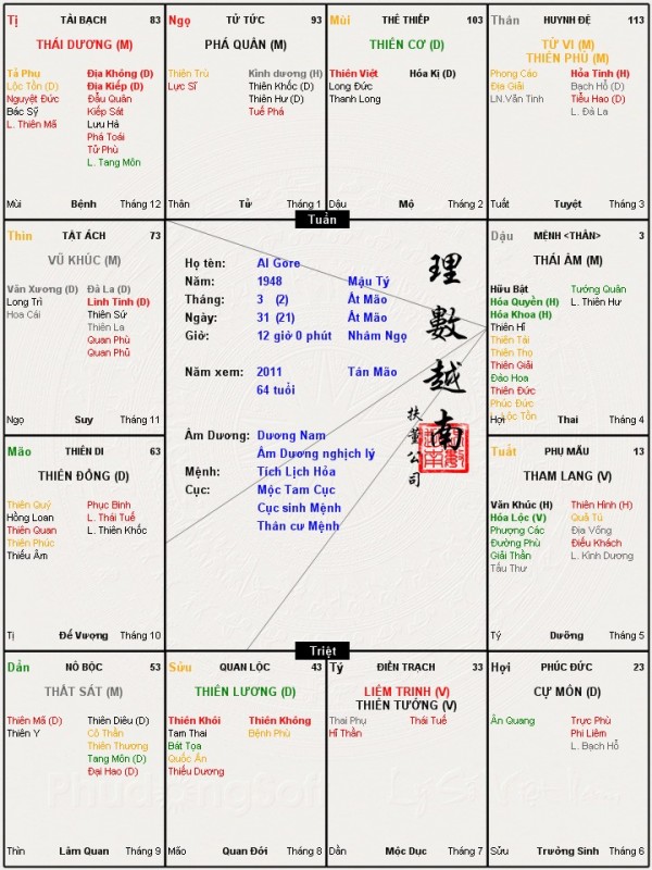 Lá số Văn Xương Văn Khúc