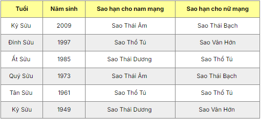 Sao hạn năm 2025
