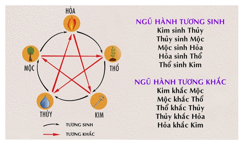 Cách tính mệnh từ Can Chi