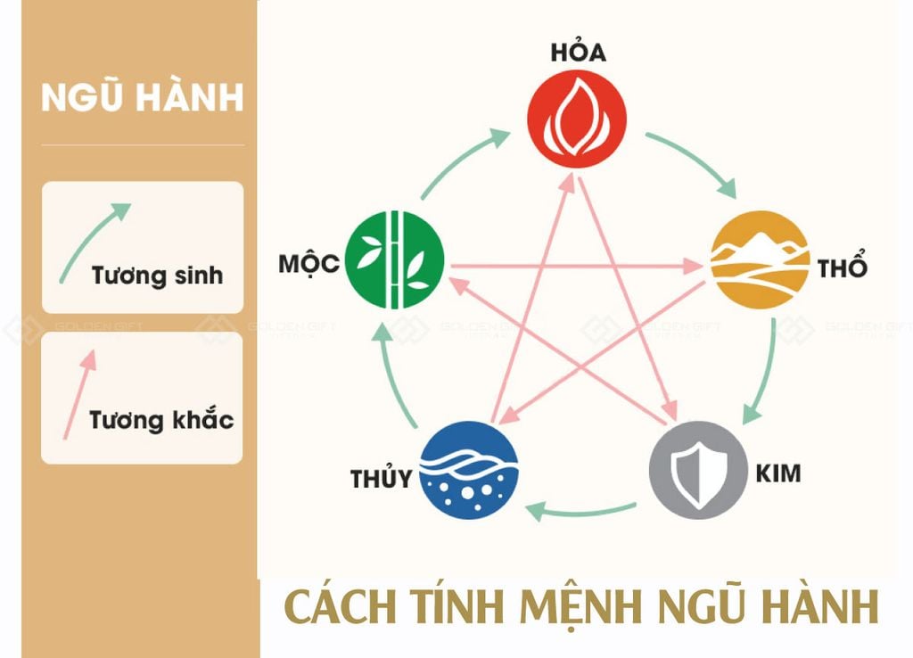 Bát tự và mệnh ngũ hành