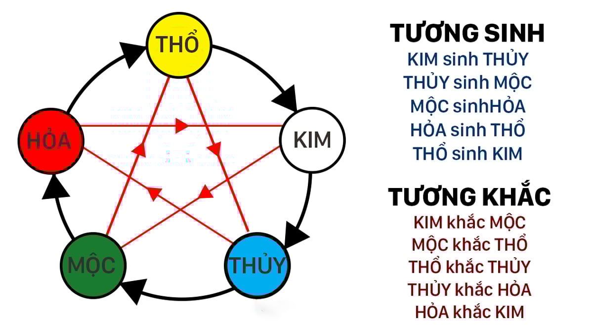 Nguyên lý hoạt động của ngũ hành