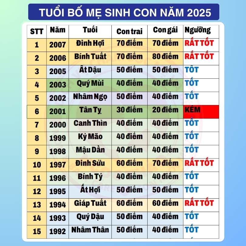 Sinh con năm 2025 hợp tuổi bố mẹ
