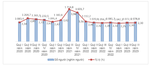 Biến động sự nghiệp quý 3