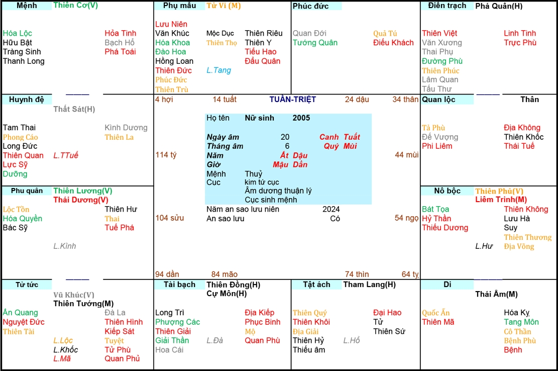 Tử vi nữ tuổi Ất Dậu 2005