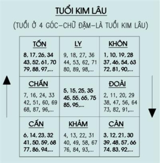 Tuổi Kim Lâu nên tránh
