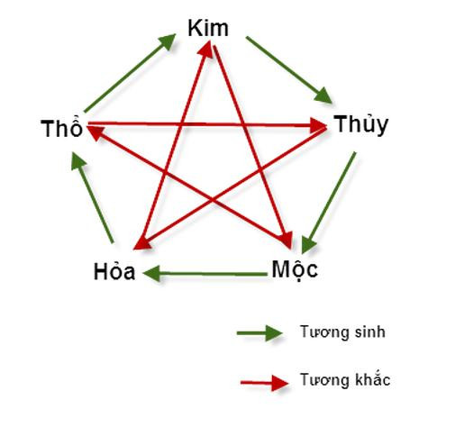 Hỏa khắc Kim - mệnh nên tránh trong hôn nhân