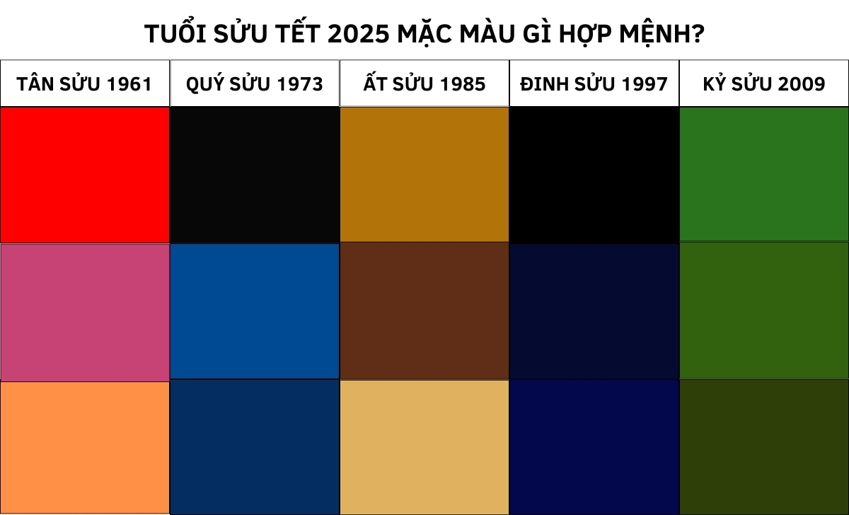 Tuổi Sửu Tết 2025 nên mặc màu gì